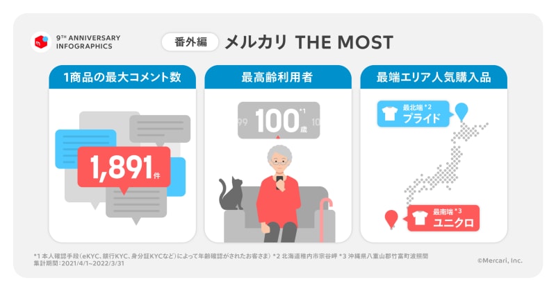 メルカリにおける1商品への最大コメント数は1891件。(画像は株式会社メルカリのプレスリリースより)