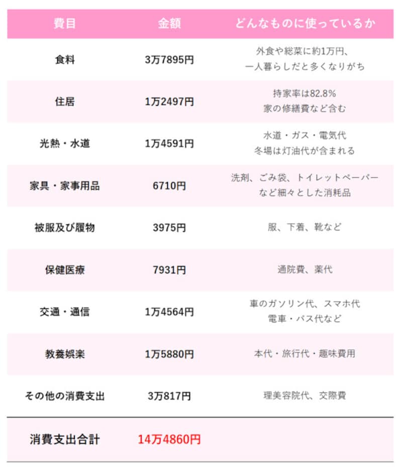 総務省の「家計調査（家計収支編）2022年4～6月期平均」を元に筆者作成