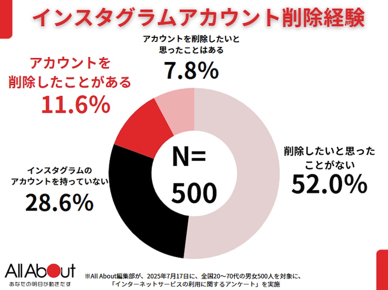 インスタグラム（Instagram）のアカウント削除経験