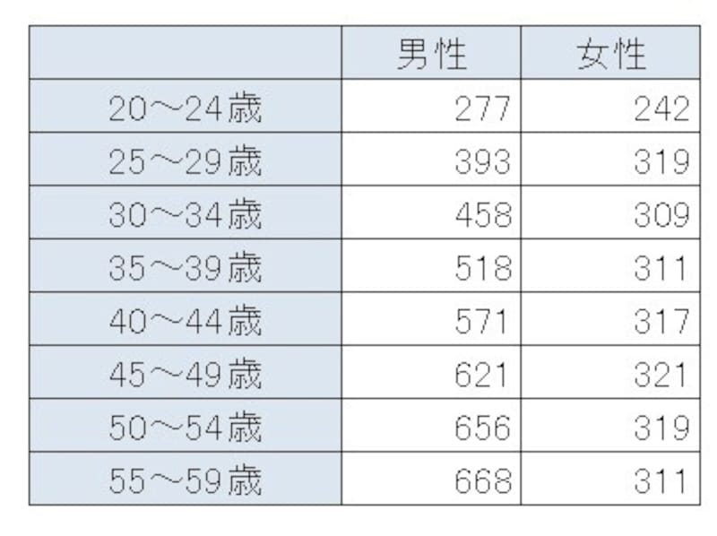 「令和２年分民間給与実態統計調査結果」（国税庁）より、年齢別の平均年収（単位：万円。千円以下を四捨五入）。男性の平均年収が500万円を超えるのは35～39歳以降となっている