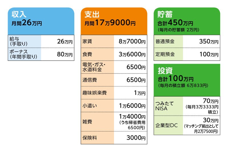 相談者「もい」さんの家計収支データ