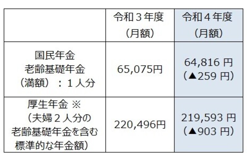 令和4年度の新規裁定者（67歳以下）の年金額の例。 厚生年金は、夫が平均的収入（平均標準報酬（賞与含む月額換算）43.9万円）で40年間就業し、妻がその期間すべて専業主婦であった世帯が年金を受け取り始める場合の給付水準で、本来水準の計算式によって算出 （令和4年1月21日厚生労働省発表「令和4年度の年金額改定について」より）
