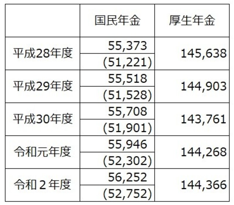 国民年金・厚生年金保険（第1号）受給権者の平均年金月額の推移（令和２年度末現在、単位：円） 令和２年度の国民年金受給権者の平均年金額は5万6252円だが、厚生年金の受給権をもっていない人は5万2752円　 ※（）内は厚生年金保険の受給権を有しない基礎年金受給者　 （出典：厚生労働省年金局「令和２年度　厚生年金保険・国民年金事業の概況」）