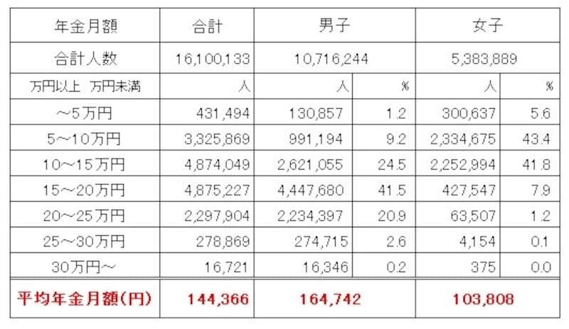 厚生年金保険（第1号）受給権者の男女別の平均受給月額（令和２年度末時点、単位：円） 平均年金額は月額14万4366円と、国民年金の受給額よりは高い。男子は16万4742円、女子は10万3803円と、男女間での受給額の差が大きくなっている （出典：厚生労働省年金局「令和２年度　厚生年金保険・国民年金事業の概況」）