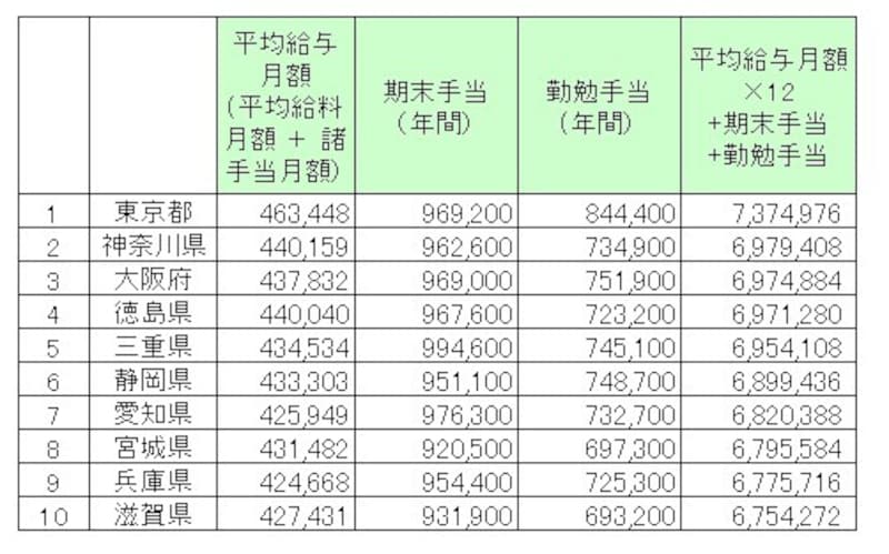 公務員の給料 都道府県別ランキング 22年最新版 仕事 給与 All About