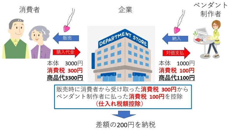 仕入れ税額控除、インボイス、適格請求書、課税事業者