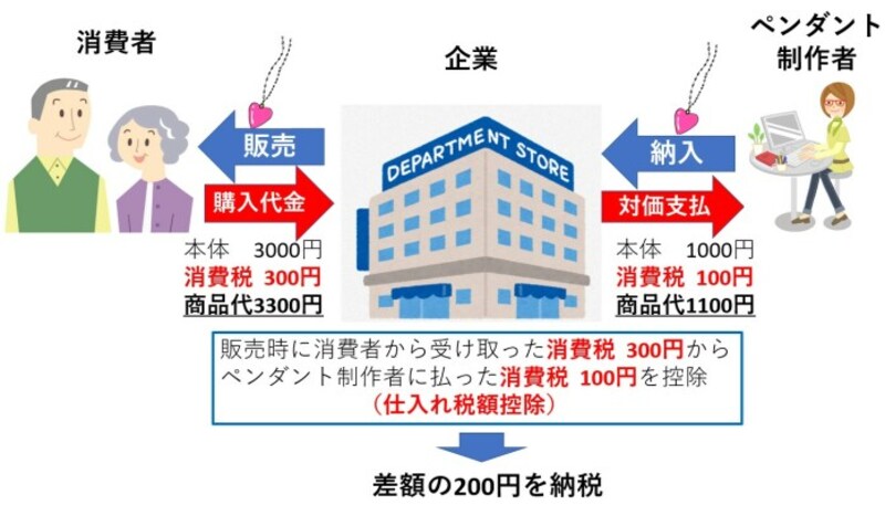 仕入れ税額控除とは、消費者から預かった消費税から、仕入れ時に払った消費税を引くことです（著者作成）