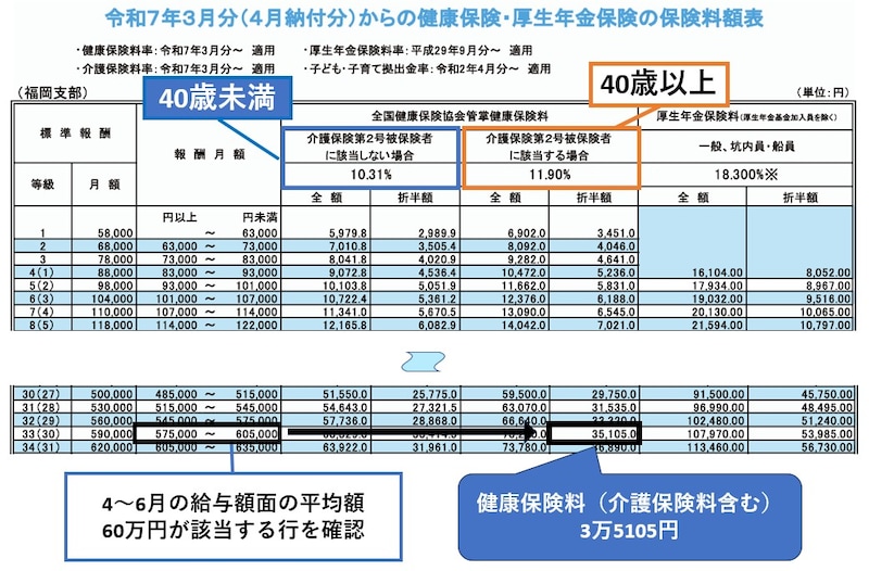 協会けんぽ,福岡県,保険料率,40歳以上,令和7年度