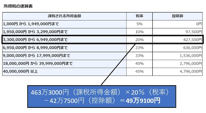 課税所得,所得税,速算表