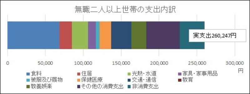 家計調査,支出