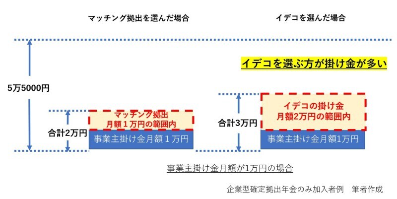 マッチング拠出、イデコ、企業型、確定拠出年金