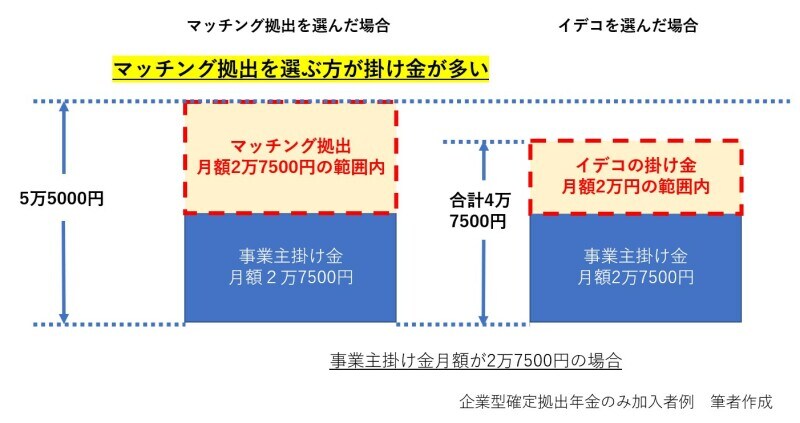 企業型、確定拠出年金、イデコ、マッチング拠出