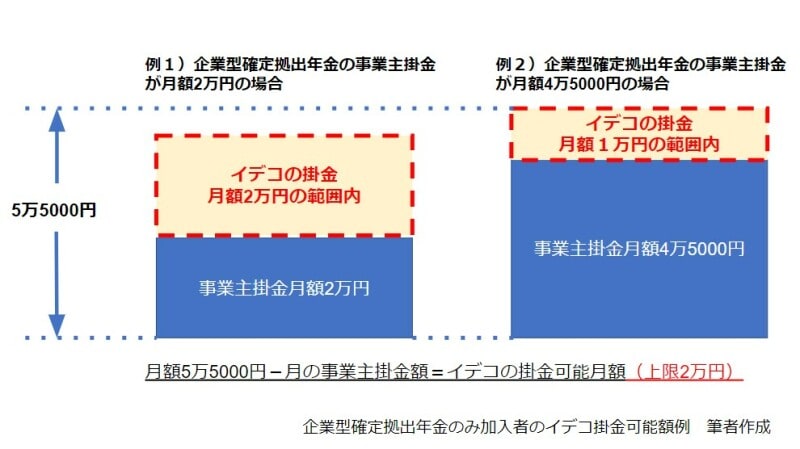 企業型確定拠出年金のみ加入者のイデコの掛金は最大2万円です