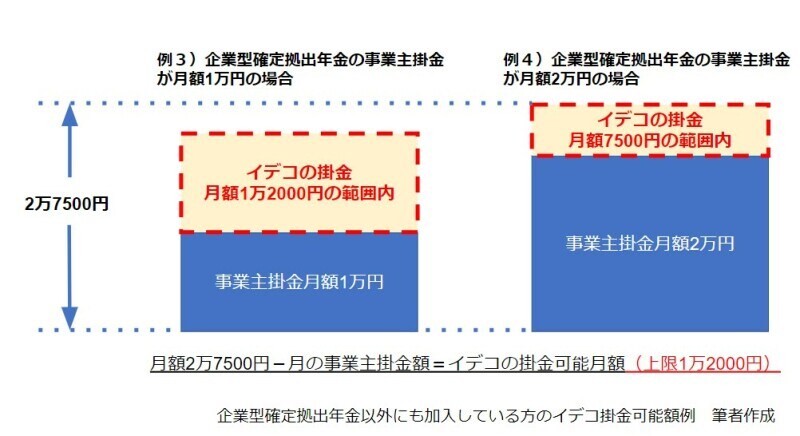 企業型確定拠出年金以外にも加入している方のイデコの掛金は最大1万2000円です