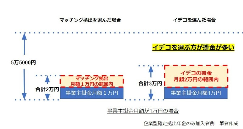 マッチング拠出とイデコはどちらかを選ぶ必要があります
