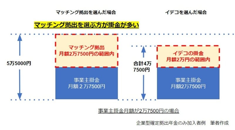 マッチング拠出とイデコはどちらかを選ぶ必要があります