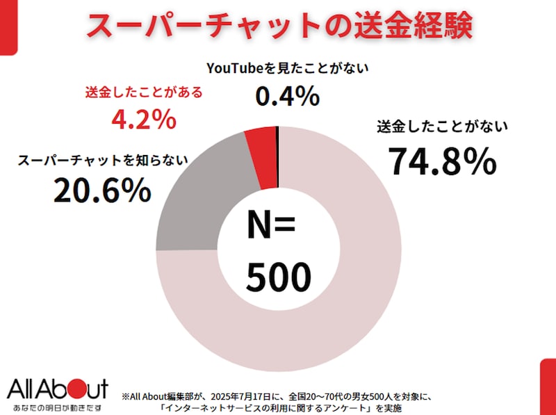 スパチャの送金経験