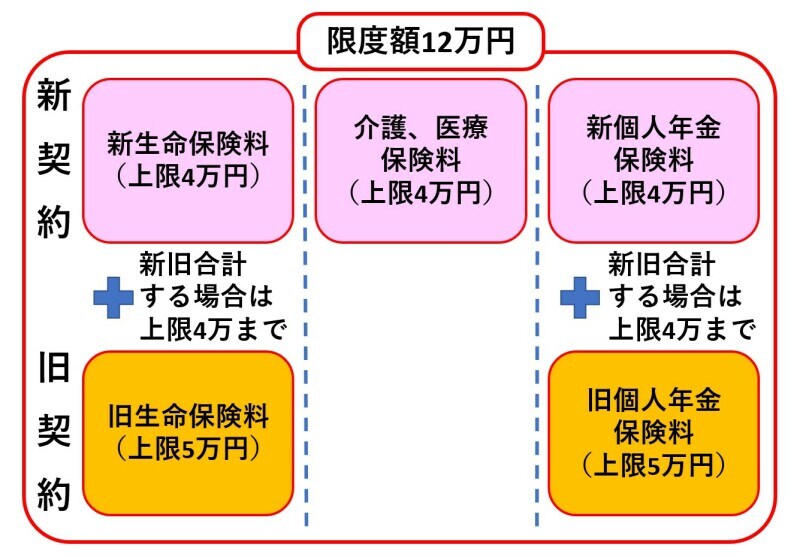 生命保険料控除、旧契約、新契約