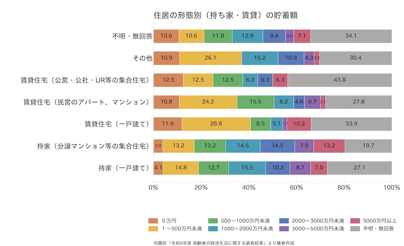 内閣府「令和6年度 高齢者の経済生活に関する調査結果」より筆者作成