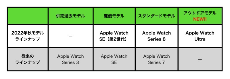 Apple Watchシリーズの現行ラインナップ（表組）