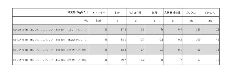 オレンジジュースのカロリー・栄養素