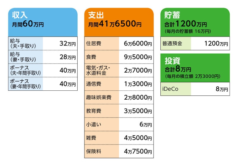 相談者「ななな」さんの家計収支データ