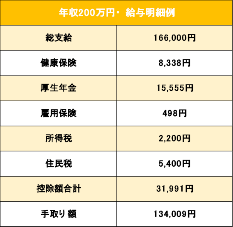 東京都の協会けんぽより（筆者作成）