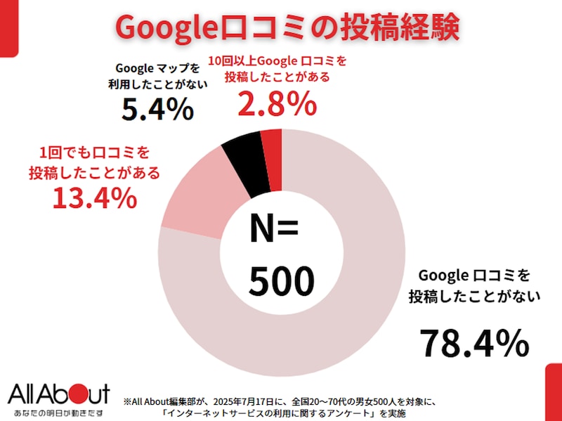 Google口コミの投稿経験