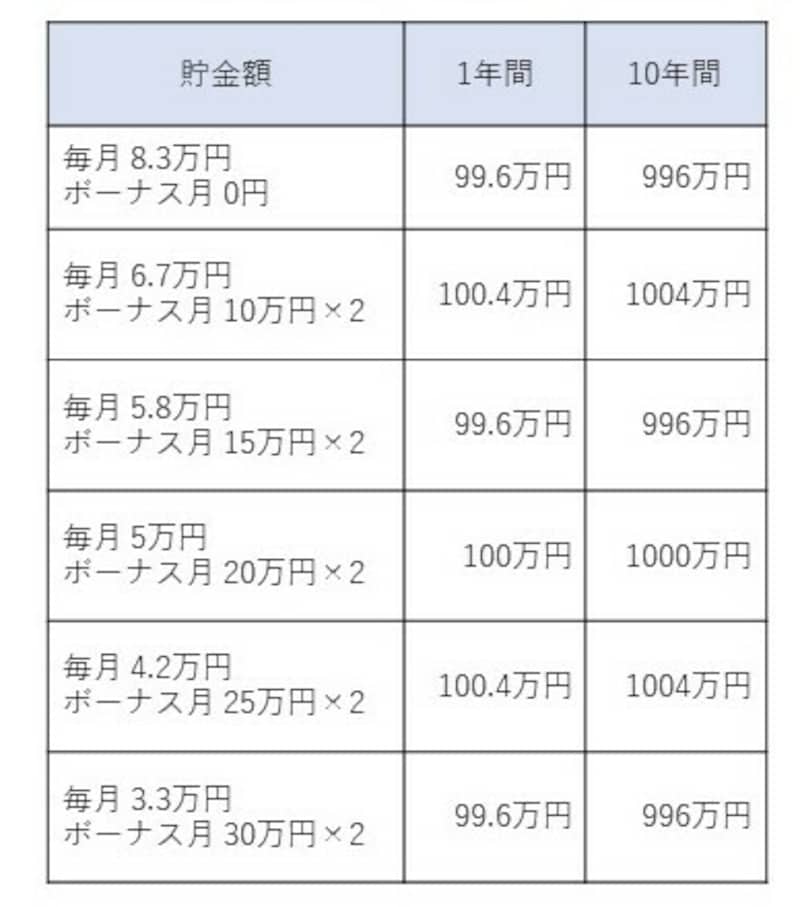 貯金ゼロから1000万円を貯める場合の貯金額
