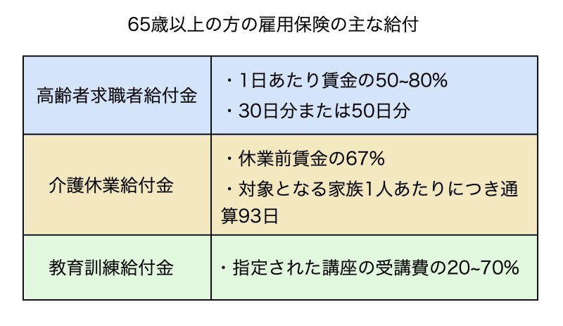 65歳以上の方の雇用保険の主な給付