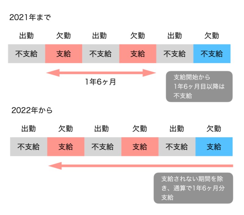傷病手当金 支給期間の通算化