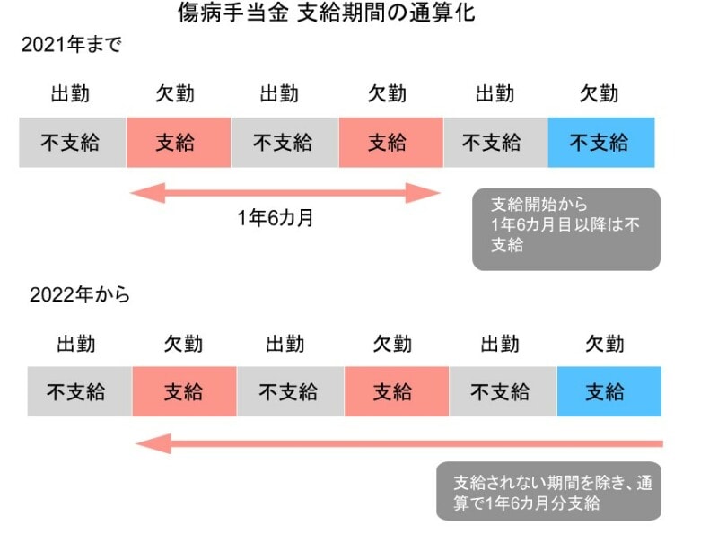 傷病手当金の支給期間の通算化