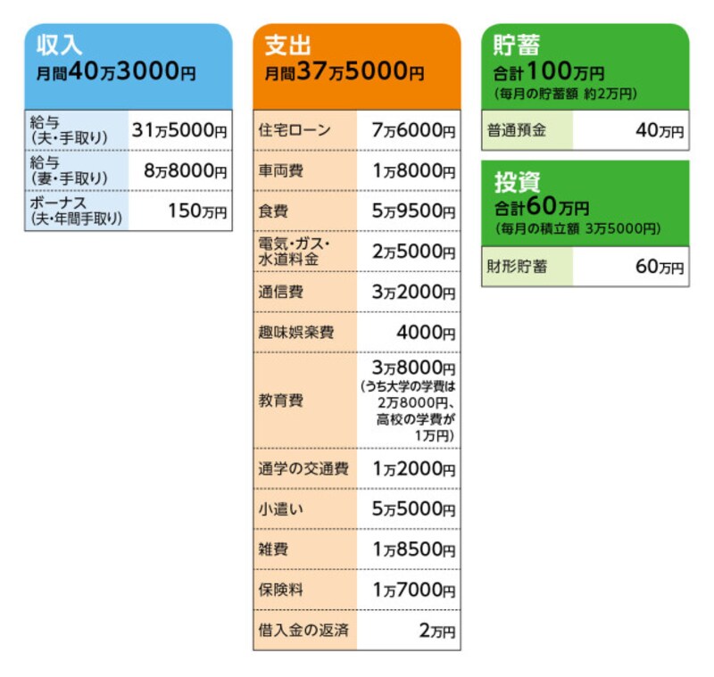相談者「Kママ」さんの家計収支データ
