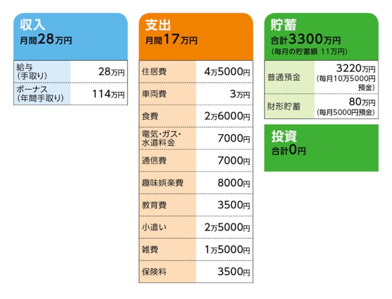相談者「明るい未来」さんの家計収支データ