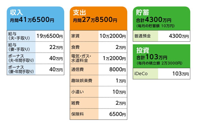 相談者「マカロン」さんの家計収支データ