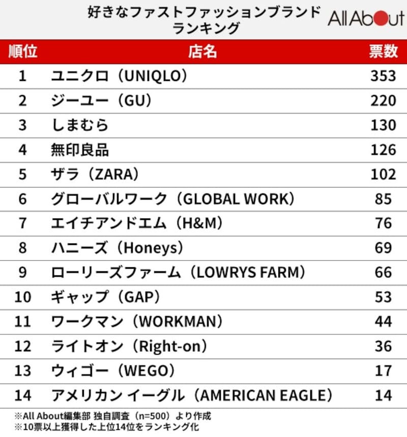 1万円以下で買える「ユニクロ冬のアウター」おすすめ3選