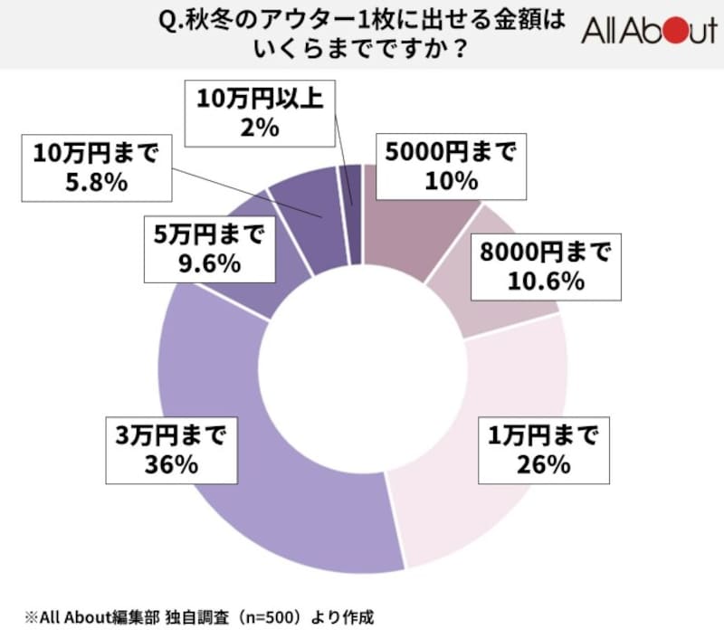 1万円以下で買える「ユニクロ冬のアウター」おすすめ3選