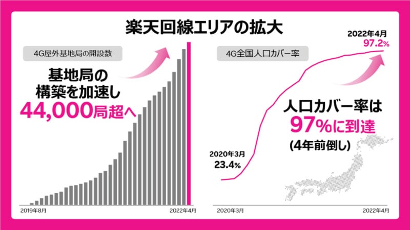 楽天モバイルの人口カバー率は2022年4月時点で97.2%。他社に追い付くには至っていないものの、以前よりはだいぶ楽天モバイル回線で利用できるエリアが増えている