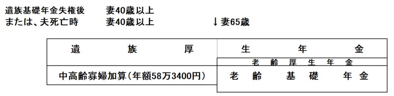 中高齢寡婦加算