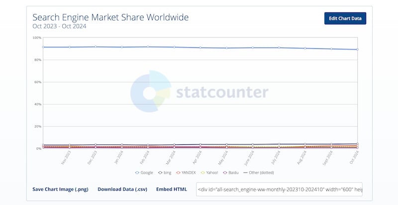 検索エンジンの世界シェア(2024年11月時点)出典:StatCounter