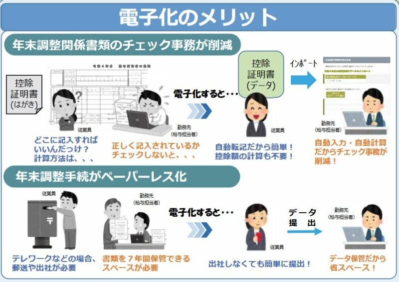 年末調整がデジタル化された場合のメリットの概要　　＜出典：国税庁　資料より＞