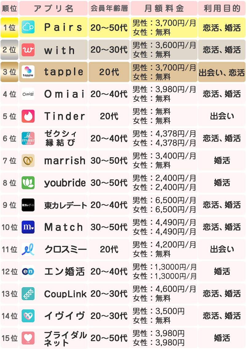 おすすめのマッチングアプリ人気ランキング