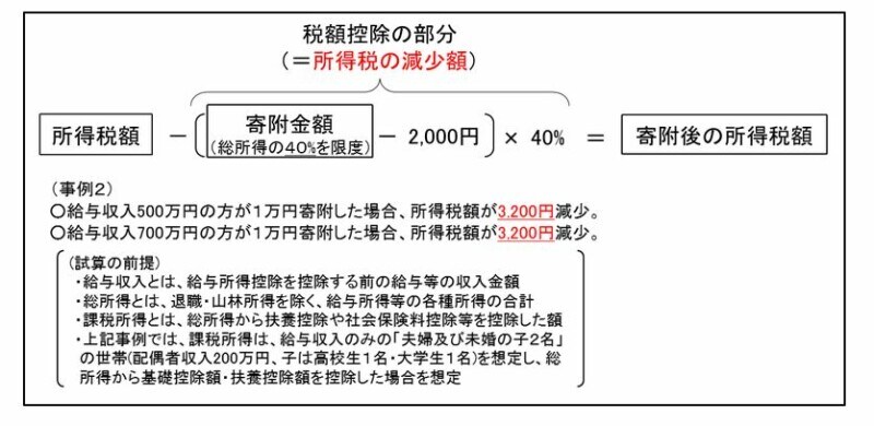 学校法人への寄附が税額控除の仕組みを通じて所得税の節税になるイメージ図　（出典：文部科学省　資料より）