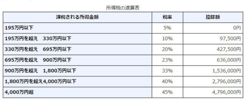 所得税　税額表　（出典：国税庁　タックスアンサーより）