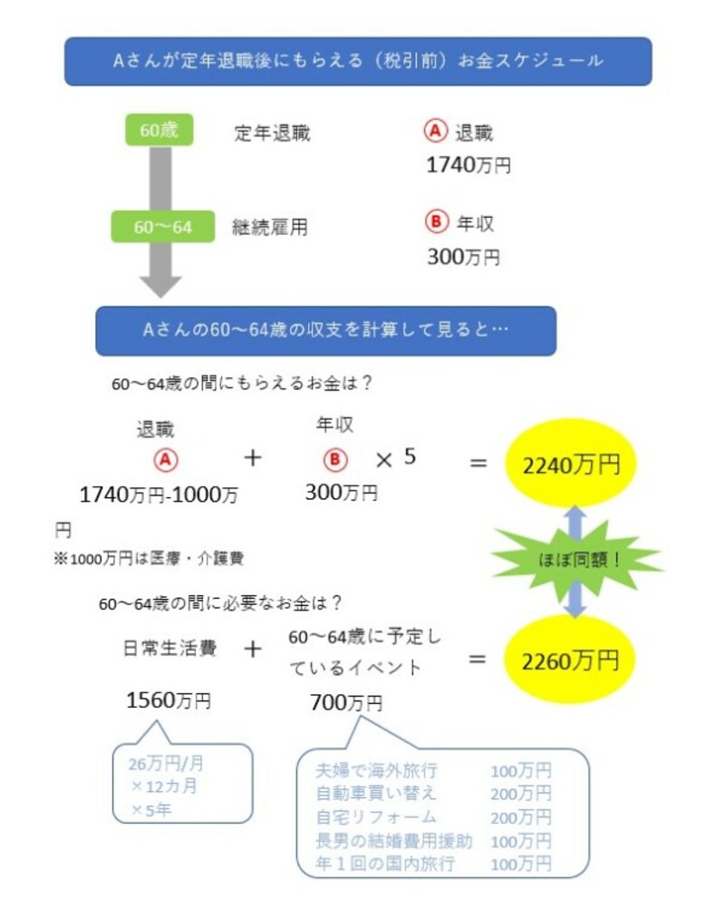 定年退職後には、想像以上にお金がかかる