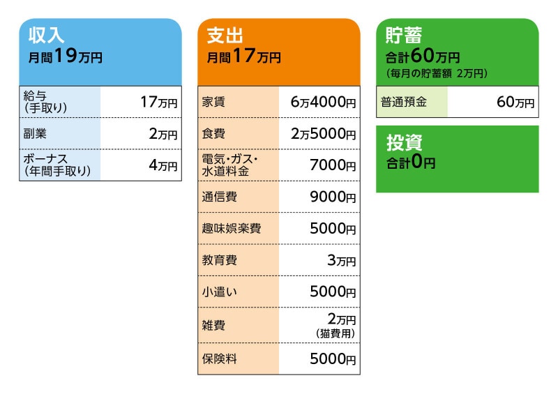 相談者「くま子」さんの家計収支データ