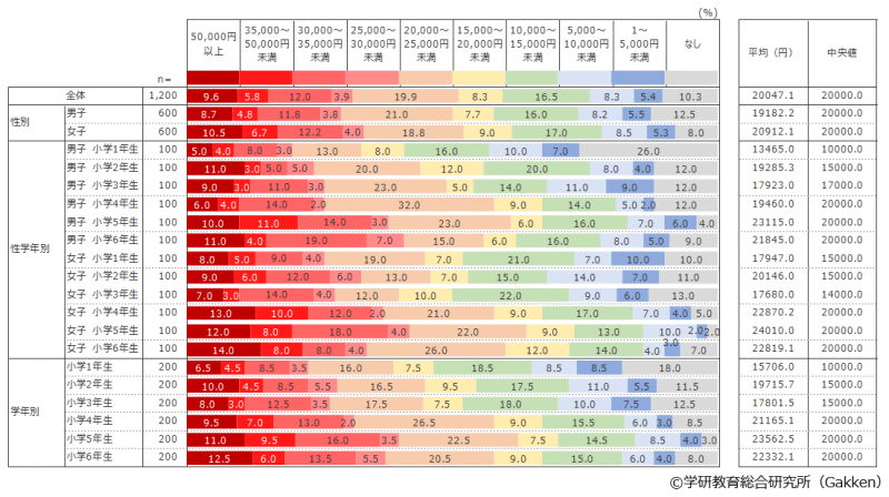 今年(2022年)のお正月にもらったお年玉の総額