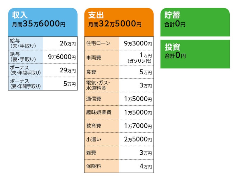 相談者「レイン」さんの家計収支データ