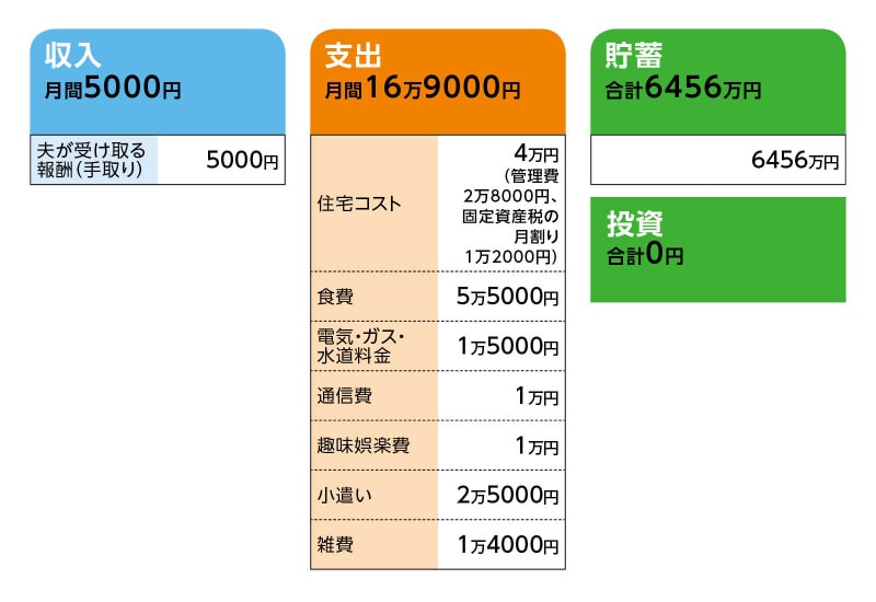 相談者「ひつじ」さんの家計収支データ