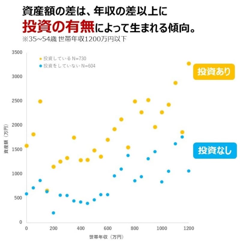 同じ年収帯でも、投資をしている人はしていない人と比較して平均金融資産が多い